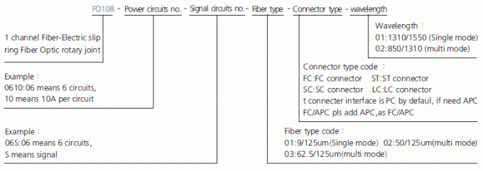 fo108 série de la série FO108 1 description Fibre-électrique de bague collectrice de Ring Fiber Optic Rotary Joint de glissement de la Manche
