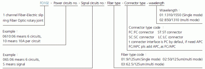 fo102 série de la série FO102 1 description Fibre-électrique de bague collectrice de Ring Fiber Optic Rotary Joint de glissement de la Manche